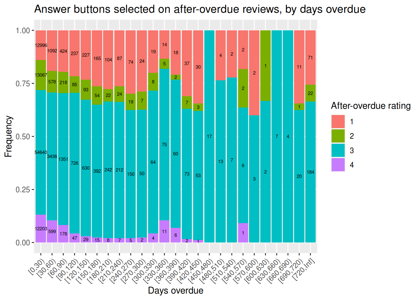 Bar graph of answer buttons selected on after-overdue reviews, by days overdue
