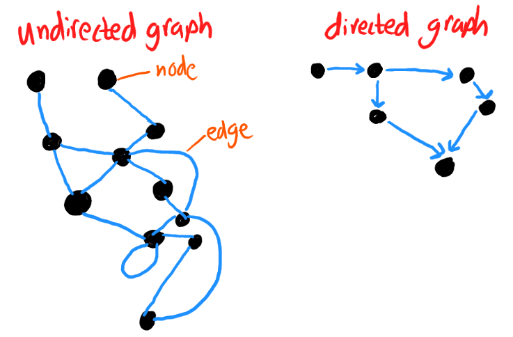 A graph diagram